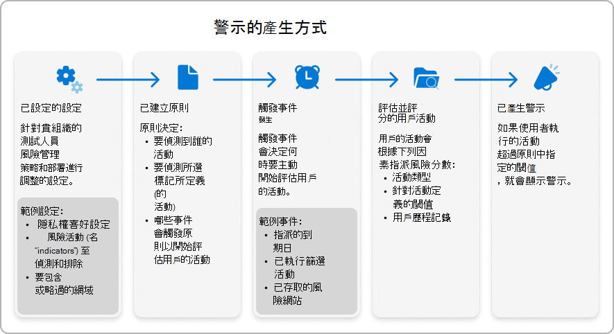圖表顯示內部風險管理警示如何產生。