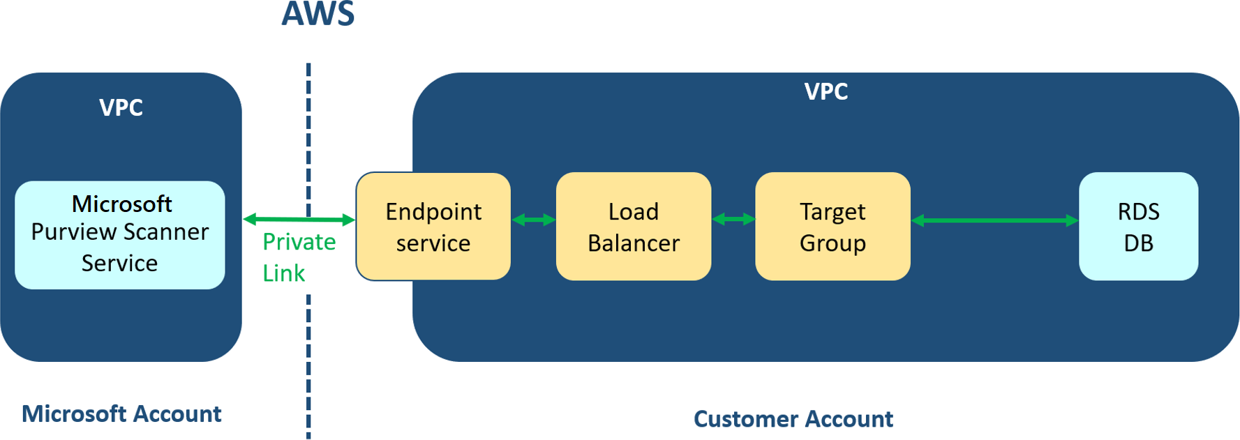 VPC 架構中適用于 Microsoft Purview 服務的多重雲端掃描連接器圖表。