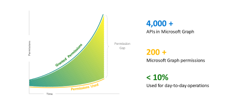圖示顯示授權的權限、使用的權限及其相關的時間。