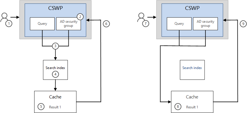 使用快取功能在 CSWP 中顯示結果的方式