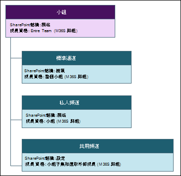 SharePoint 檔案結構的影像。