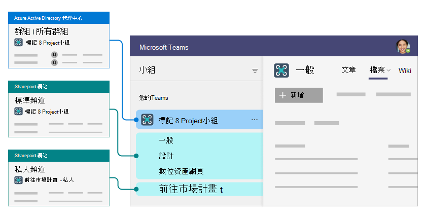 Microsoft Entra ID、Teams 和 SharePoint 的關聯性影像。