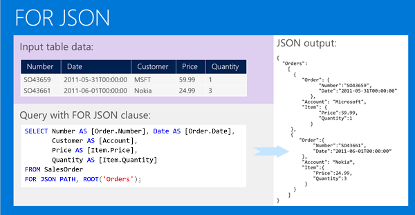 顯示 FOR JSON 運作方式的圖表。