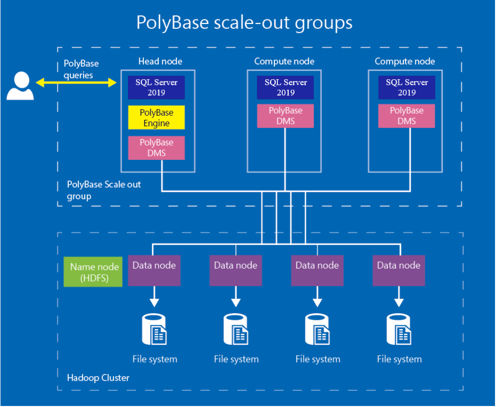 顯示 PolyBase 向外延展群組的圖表。