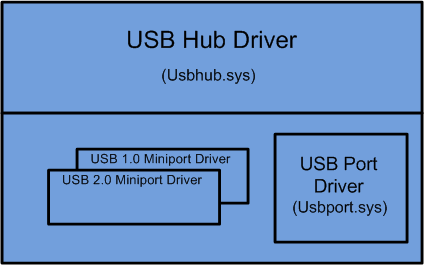 圖表，顯示可能的 USB 核心模組的技術驅動程式堆疊。