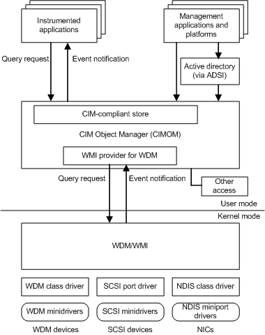 說明 WMI 架構資料流程的圖表。