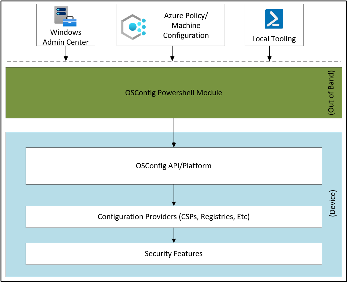 OSConfig 堆疊的流程圖，顯示管理工具透過 OSConfig PowerShell 模組對裝置進行設定。