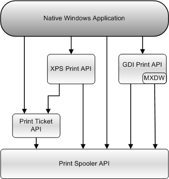圖表顯示原生 Windows 應用程式如何使用列印 API