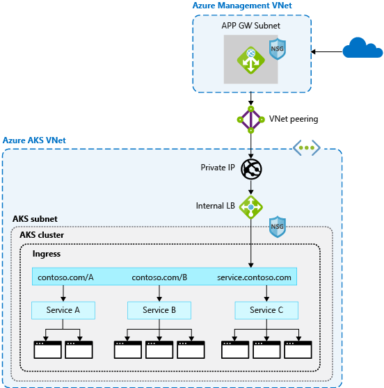Azure 應用程式閘道之類的 Web 應用程式防火牆（WAF）可以保護及散發 AKS 叢集的流量