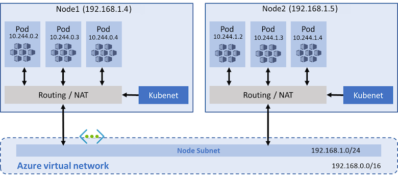 具有 AKS 叢集的 Kubenet 網路模型