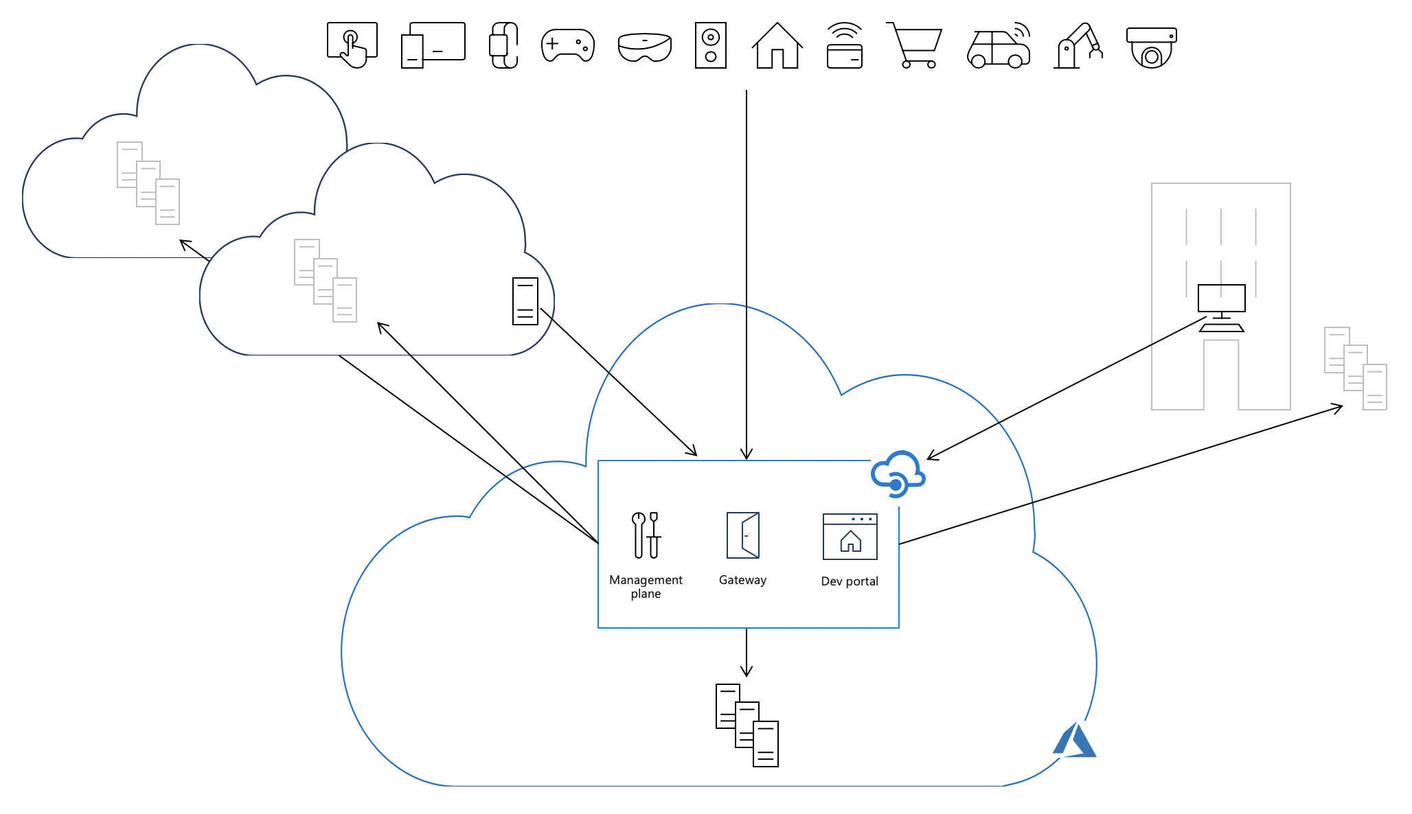 沒有自我裝載閘道的 API 流量流程