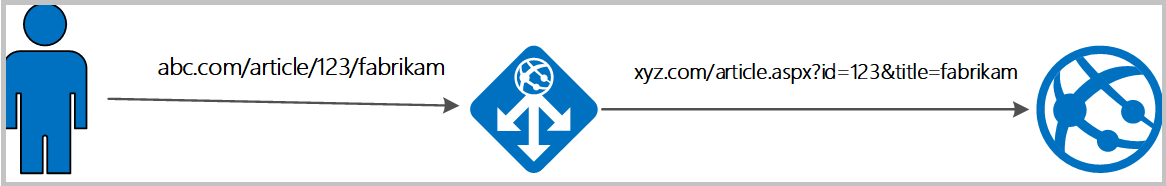 Diagram that describes the process for rewriting a URL with Application Gateway.