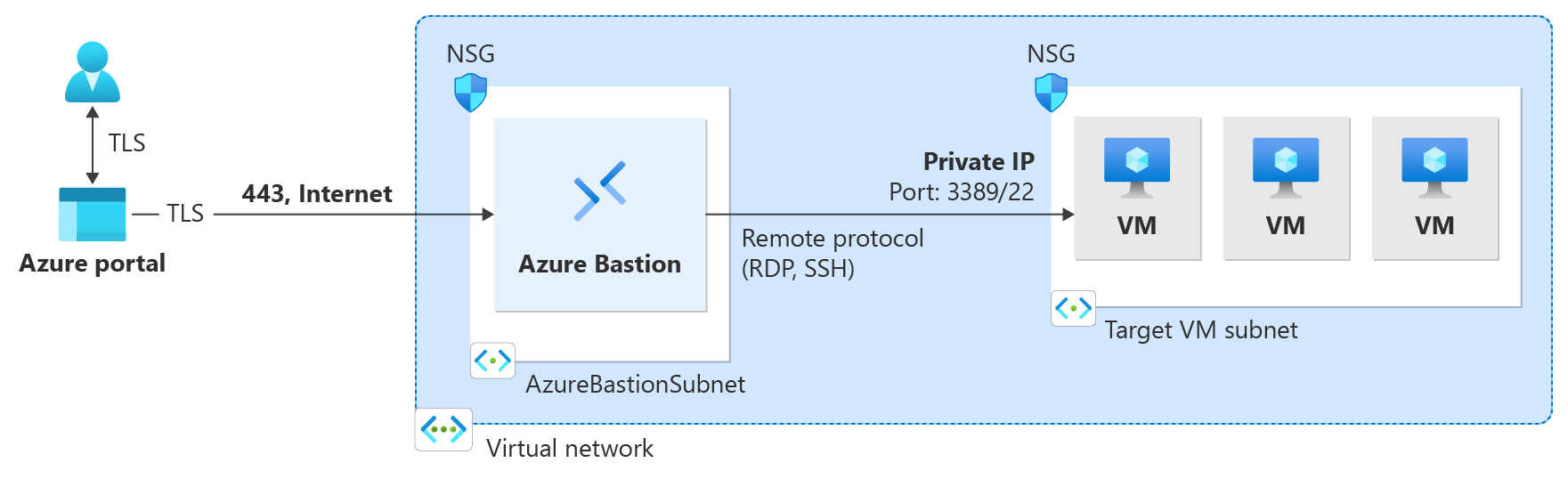 顯示 Azure Bastion 架構的圖表。