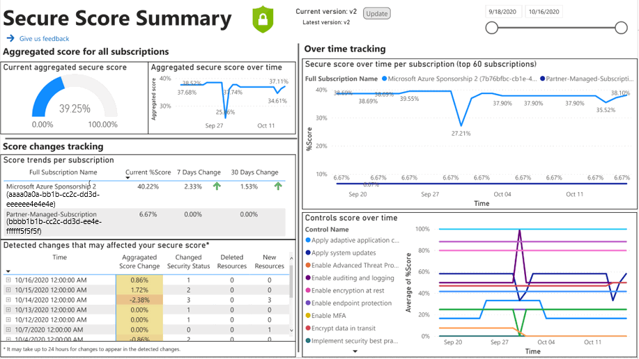可選的 Secure Score Over Time Power BI 儀表板截圖，用來追蹤你的安全分數隨時間變化並調查變更。