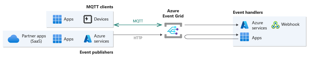 事件方格的高階圖表，其中顯示使用 MQTT 和 HTTP 通訊協定的發行者和訂閱者。