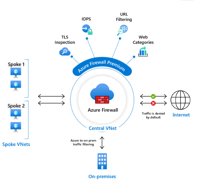 圖表顯示具有進階安全性功能的 Azure 防火牆進階部署，包括 TLS 檢查、IDPS 功能、URL 篩選，以及企業環境的增強型威脅防護。
