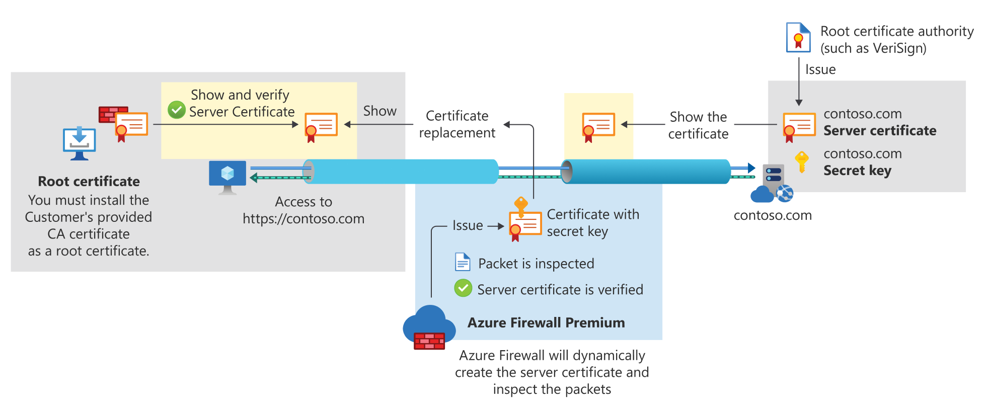 TLS 搭配 Azure 防火牆進階版