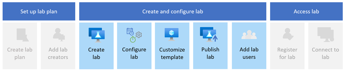 此圖顯示使用 Azure Lab Services 建立實驗室時所涉及的步驟。