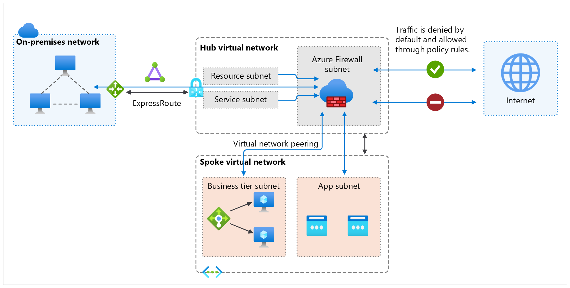 此圖顯示 Azure 防火牆如何在將流量路由傳送至其目的地之前，先檢查來自因特網的流量。