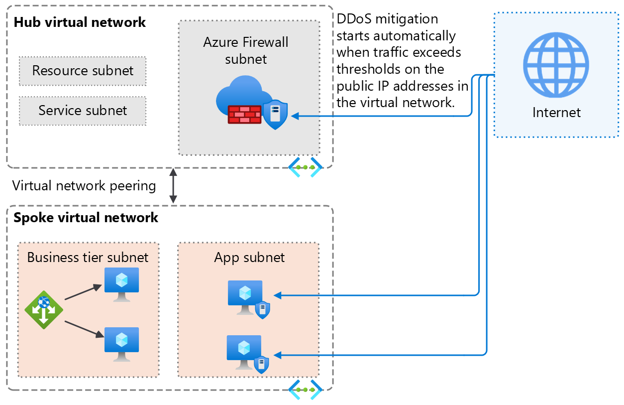 說明 Azure DDoS 保護已套用至具有公用 IP 位址之資源的圖表。