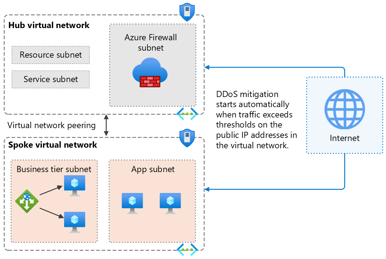 圖表說明在中樞和輪輻拓撲的虛擬網路層級上啟用的 Azure DDoS 保護。
