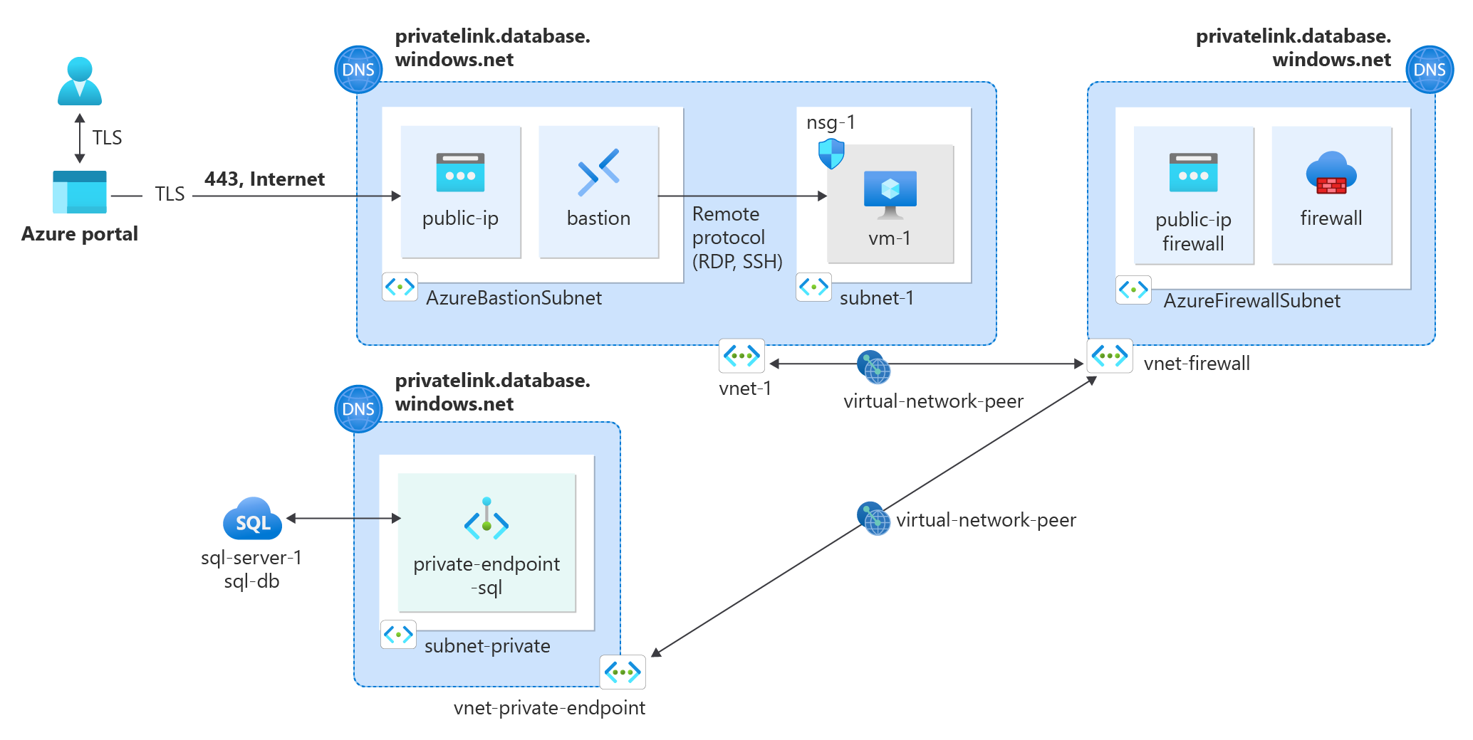 教學課程中建立的 Azure 資源圖表。