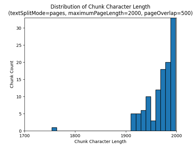 maximumPageLength 2000 和 pageOverlapLength 500 的區塊字元計數的長條圖。