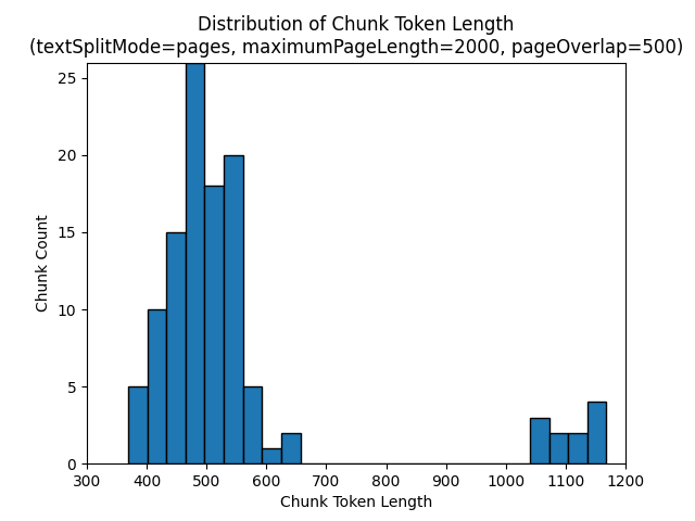 maximumPageLength 2000 和 pageOverlapLength 500 的區塊權杖計數的長條圖。