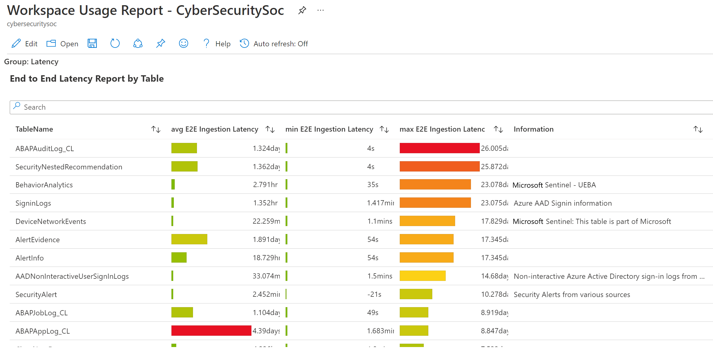 Screenshot of the Workspace Usage Report showing End to End Latency by table