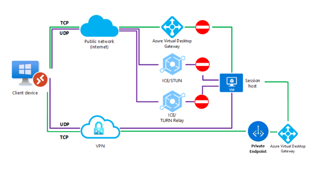一個高階圖示，顯示 Private Link 將本地用戶端連接到 Azure 虛擬桌面。