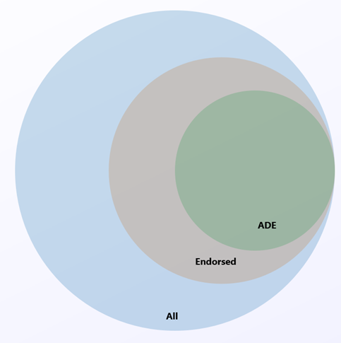 支援 Azure 磁碟加密的Linux伺服器散發套件 Venn 圖表