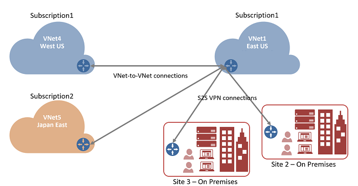 VNet 連線圖表。