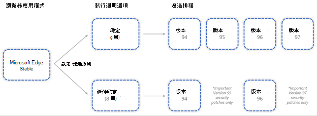 比較 Microsoft Edge 穩定版與擴展版釋出週期選項的範例。