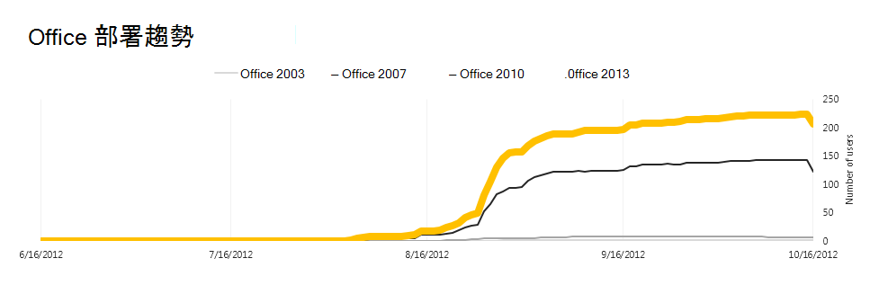 折線圖的螢幕快照，其中顯示一段時間內不同 Office 版本的 Office 部署趨勢。