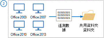 圖表，其中顯示如何從 Office 2003、2007、2010 和 2013 收集遙測數據。