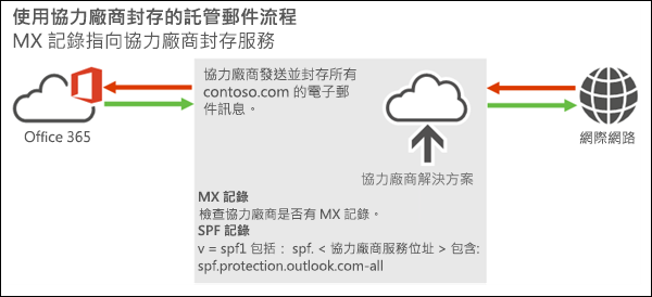 顯示從因特網到第三方解決方案到 Office 365 或 Microsoft 365 的輸入郵件流程圖，並顯示從 Microsoft 365 或 Office 365 到第三方解決方案，然後到因特網的輸出郵件。