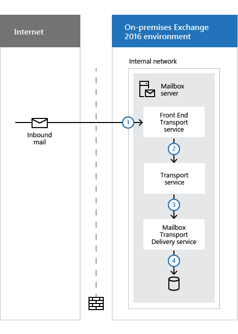 傳輸管線中的輸入郵件流程 (沒有 Edge Transport Server) 。