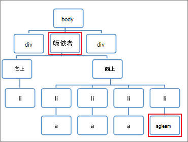 DOM 子樹