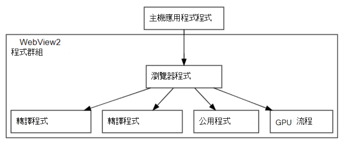 程序一