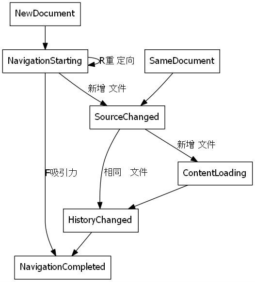 導航事件，從新文件到導航啟動，再到導航完成
