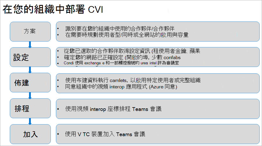 說明如何在組織中部署 CVI，具體步驟如下。