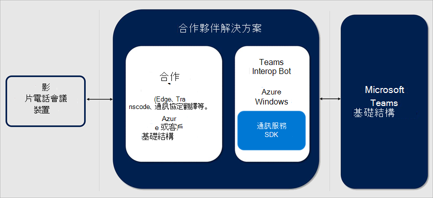 描述 Teams CVI 合作夥伴解決方案的圖表。