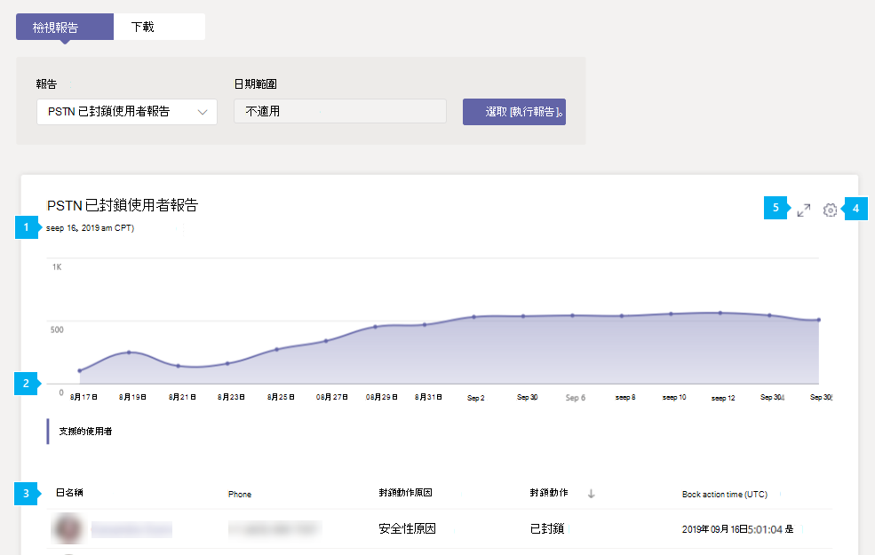 系統管理中心中 PSTN 封鎖使用者報告的螢幕快照。