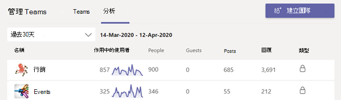 跨小組分析檢視的螢幕快照。