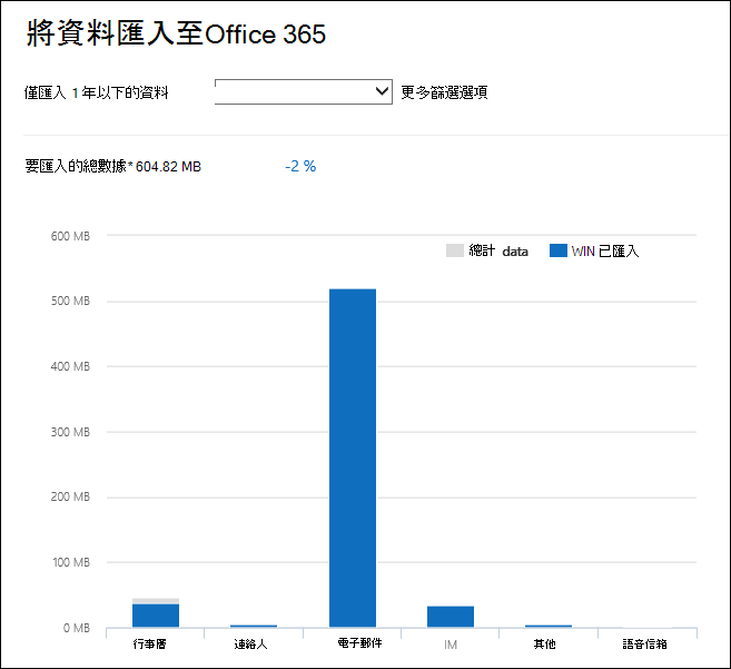 Microsoft 365 會顯示其對 PST 檔案分析的詳細資料洞察。