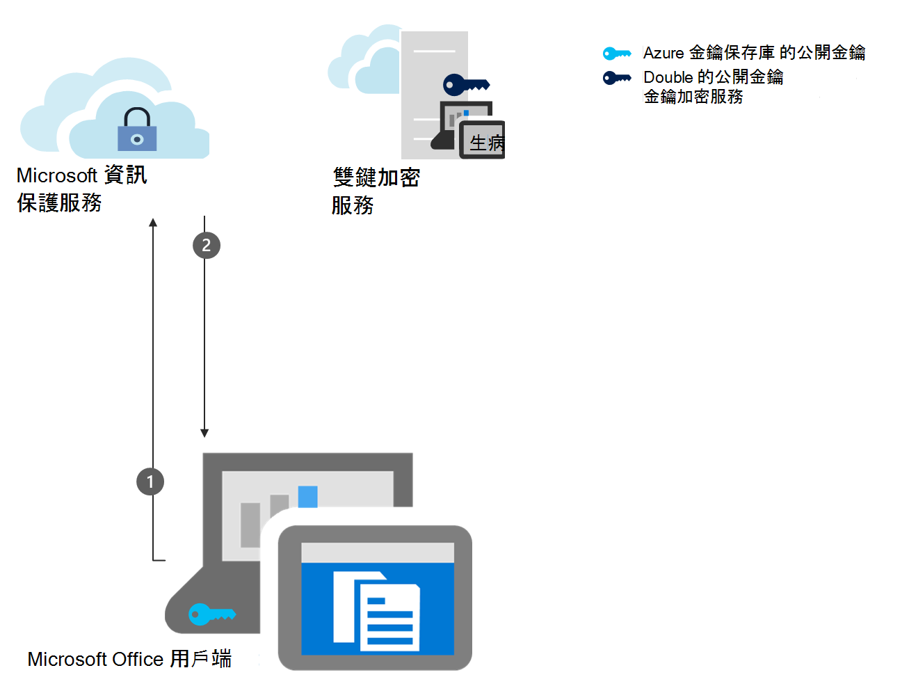 圖示顯示 DKE 加密工作流程的第二步，收集並快取 Azure 公開金鑰。