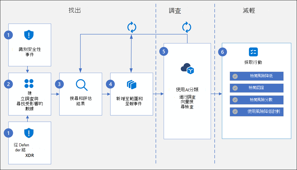 資料安全性調查工作流程圖。