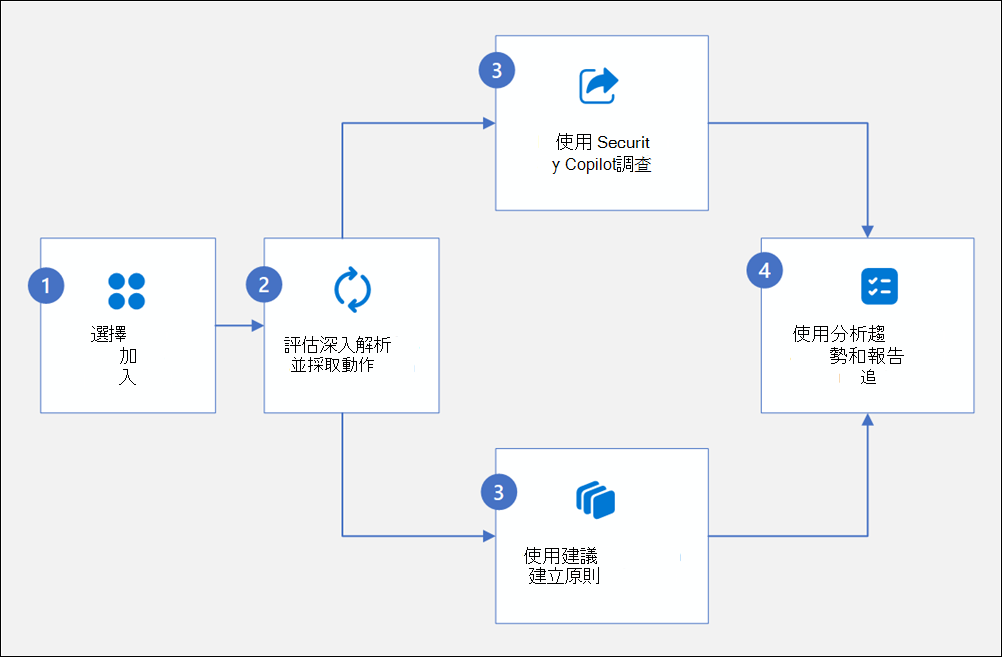 資料安全態勢管理工作流程圖。