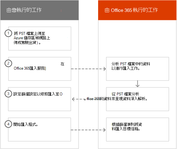 Microsoft 365 中的智慧匯入流程。