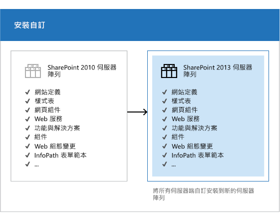 在 SharePoint 2013 中複製自訂